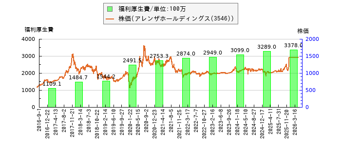 と株価との比較