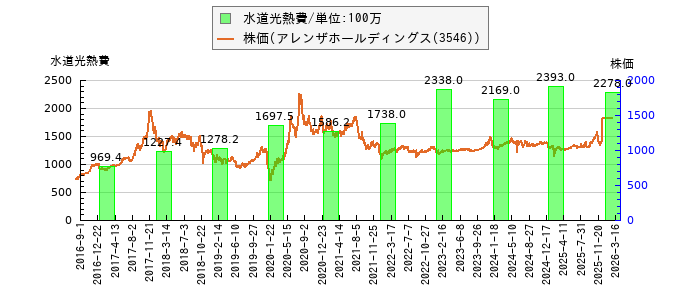 と株価との比較