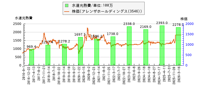 と株価との比較