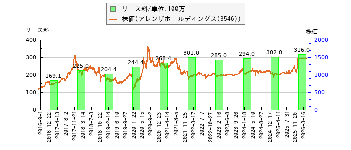 と株価との比較