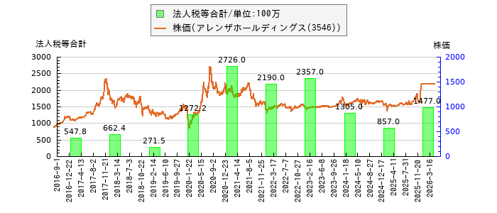 と株価との比較