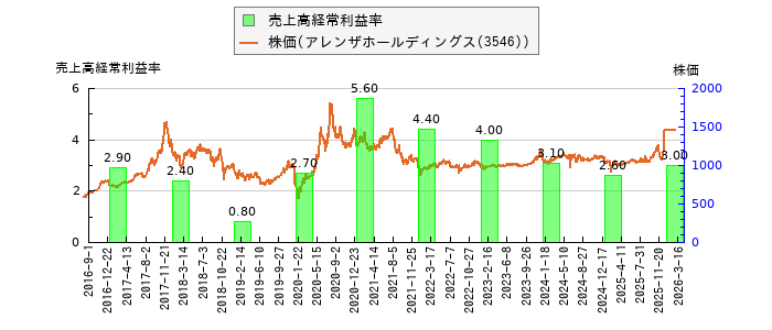 と株価との比較