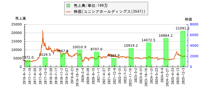 と株価との比較
