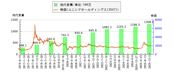 と株価との比較