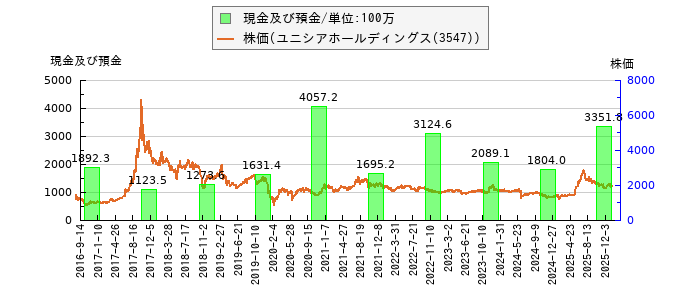と株価との比較