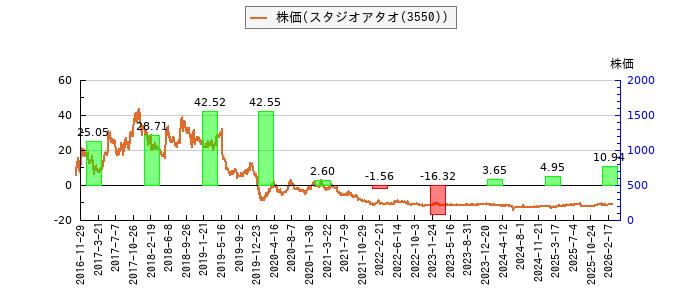 と株価との比較