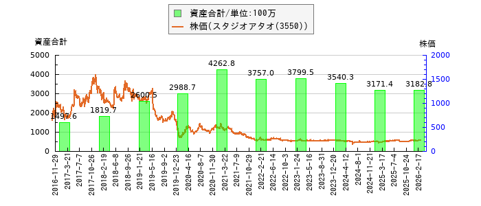 と株価との比較