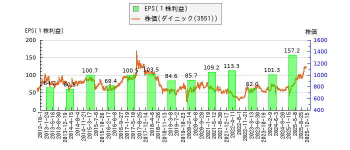 と株価との比較