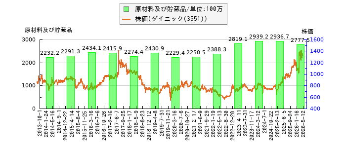 と株価との比較