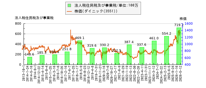 と株価との比較