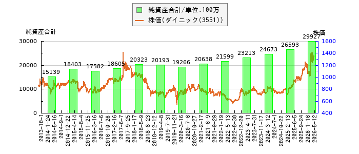 と株価との比較