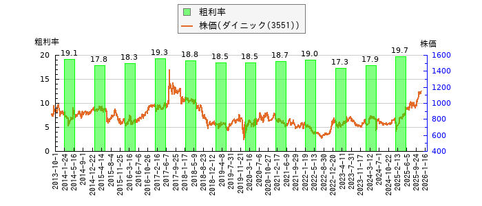 と株価との比較
