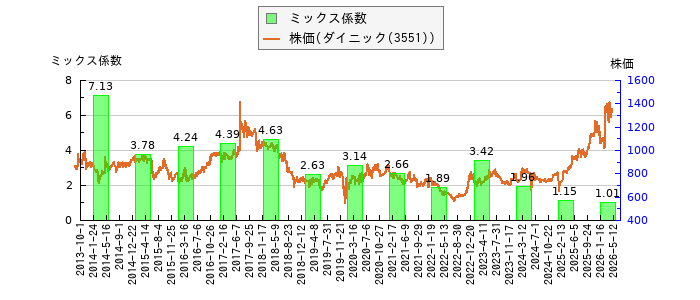 と株価との比較