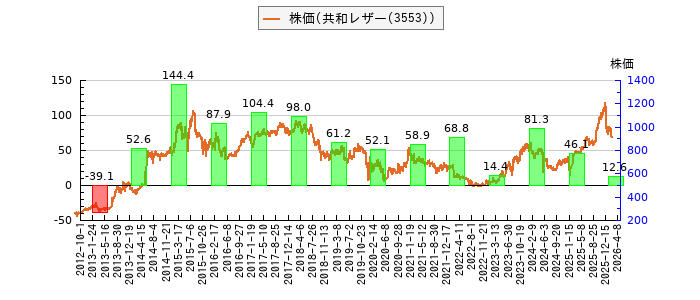 と株価との比較