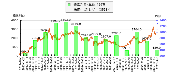 と株価との比較