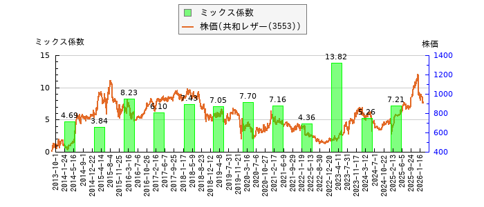 と株価との比較