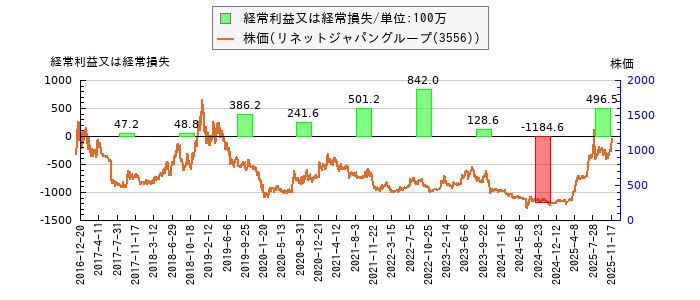 と株価との比較