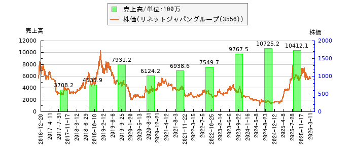 と株価との比較