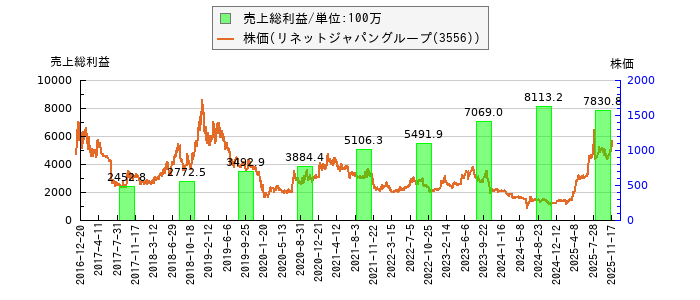 と株価との比較