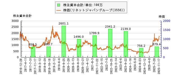 と株価との比較