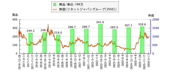 と株価との比較