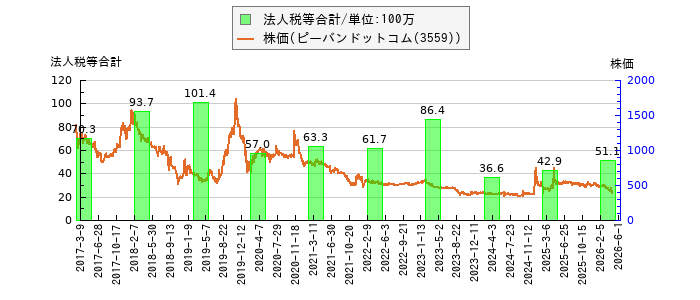と株価との比較