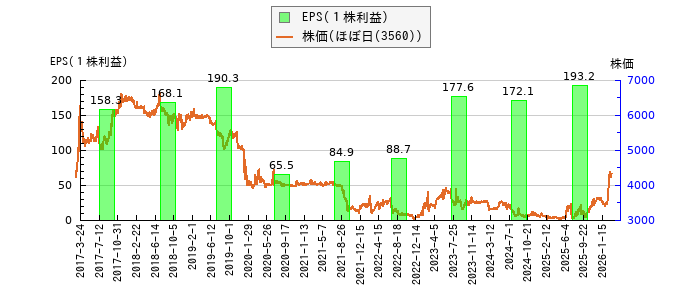と株価との比較