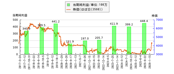 と株価との比較