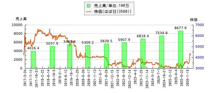 と株価との比較