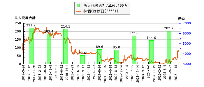 と株価との比較