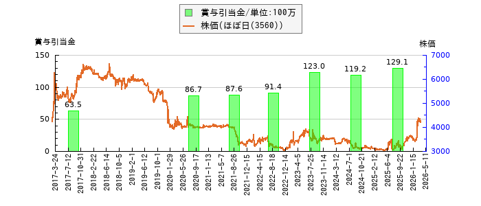 と株価との比較