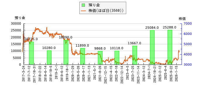 と株価との比較