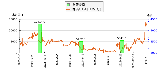 と株価との比較