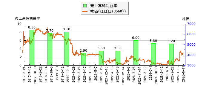 と株価との比較