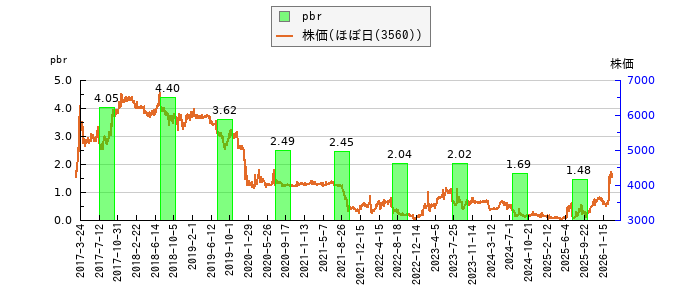 と株価との比較