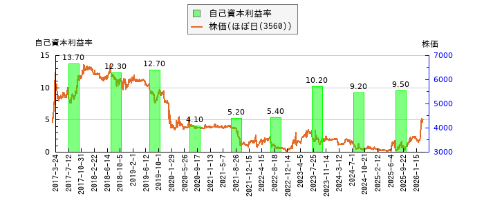 と株価との比較