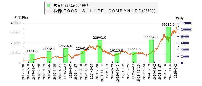 と株価との比較