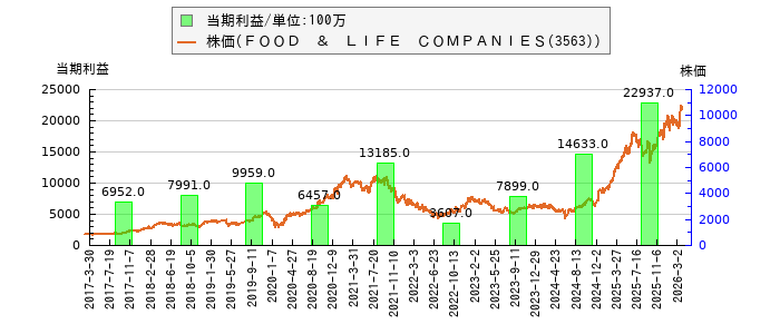 と株価との比較