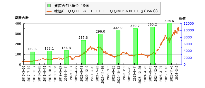 と株価との比較