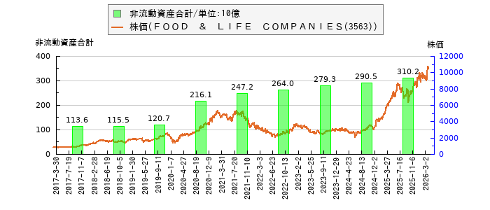 と株価との比較