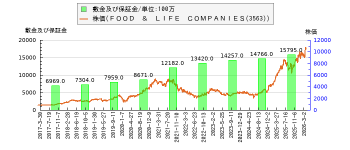 と株価との比較