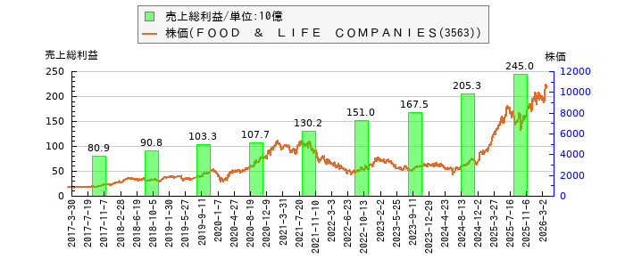 と株価との比較