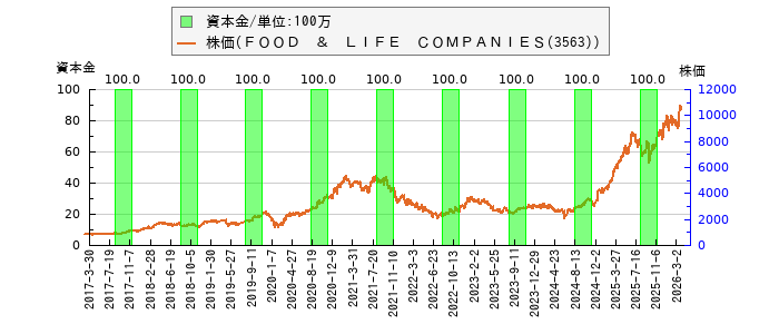 と株価との比較