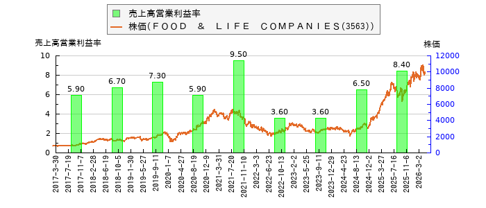 と株価との比較