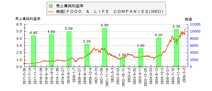 と株価との比較