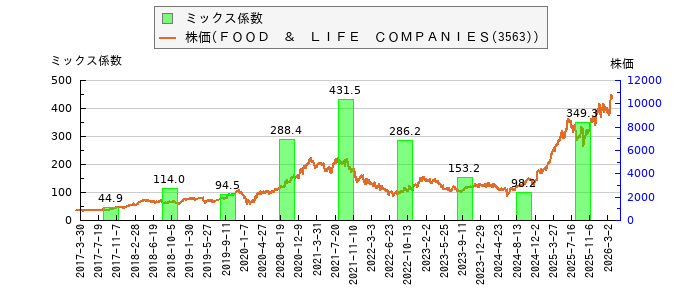 と株価との比較