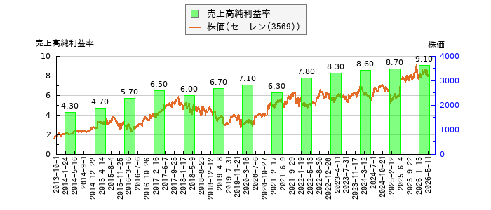 と株価との比較