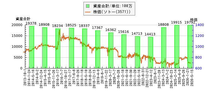 と株価との比較