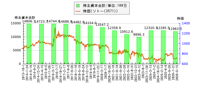 と株価との比較