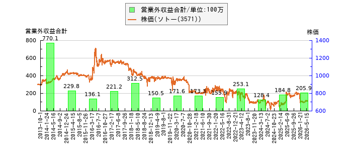 と株価との比較